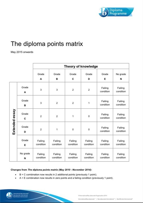 Diploma Points Matrix